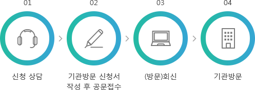 신청 상담 → 기관방문 신청서 작성 후 공문접수→ (방문)회신 → 기관방문
